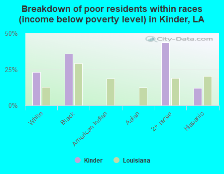 Breakdown of poor residents within races (income below poverty level) in Kinder, LA
