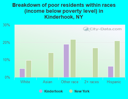 Breakdown of poor residents within races (income below poverty level) in Kinderhook, NY