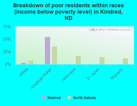 Breakdown of poor residents within races (income below poverty level) in Kindred, ND