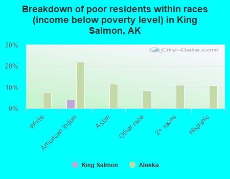 Breakdown of poor residents within races (income below poverty level) in King Salmon, AK