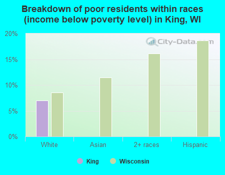 Breakdown of poor residents within races (income below poverty level) in King, WI