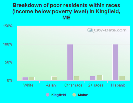 Breakdown of poor residents within races (income below poverty level) in Kingfield, ME