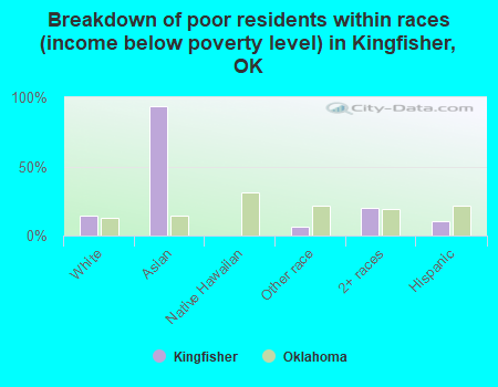 Breakdown of poor residents within races (income below poverty level) in Kingfisher, OK