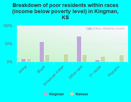 Breakdown of poor residents within races (income below poverty level) in Kingman, KS