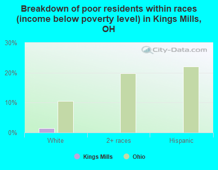 Breakdown of poor residents within races (income below poverty level) in Kings Mills, OH