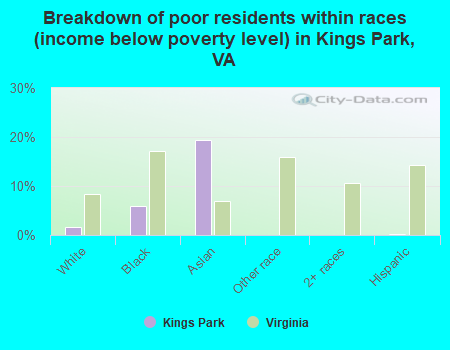 Breakdown of poor residents within races (income below poverty level) in Kings Park, VA