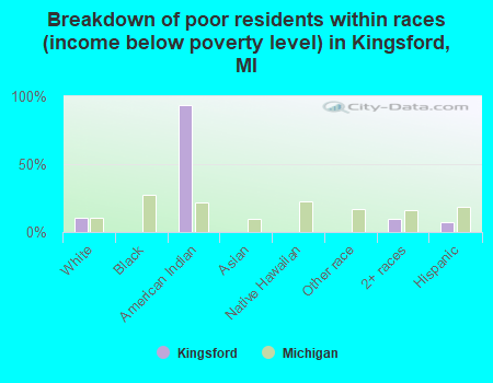 Breakdown of poor residents within races (income below poverty level) in Kingsford, MI