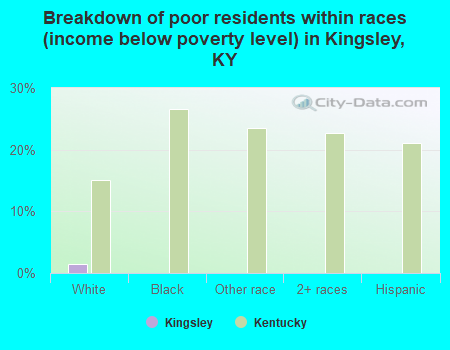 Breakdown of poor residents within races (income below poverty level) in Kingsley, KY