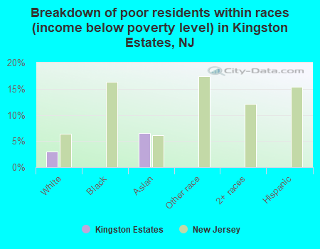 Breakdown of poor residents within races (income below poverty level) in Kingston Estates, NJ