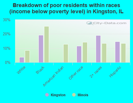 Breakdown of poor residents within races (income below poverty level) in Kingston, IL
