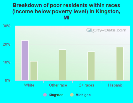 Breakdown of poor residents within races (income below poverty level) in Kingston, MI