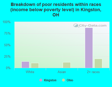 Breakdown of poor residents within races (income below poverty level) in Kingston, OH