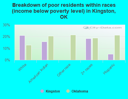 Breakdown of poor residents within races (income below poverty level) in Kingston, OK