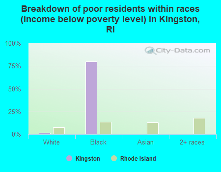 Breakdown of poor residents within races (income below poverty level) in Kingston, RI