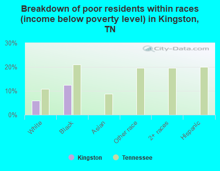Breakdown of poor residents within races (income below poverty level) in Kingston, TN