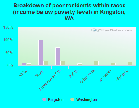 Breakdown of poor residents within races (income below poverty level) in Kingston, WA