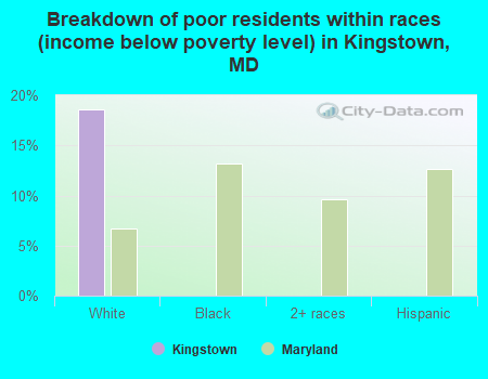 Breakdown of poor residents within races (income below poverty level) in Kingstown, MD
