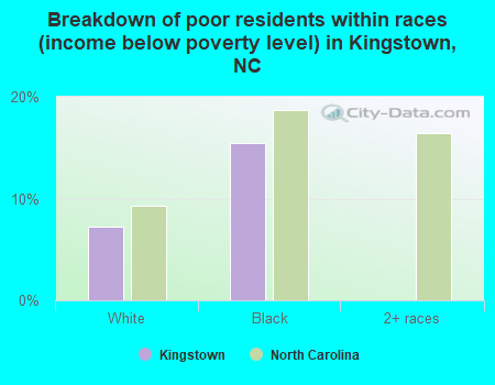 Breakdown of poor residents within races (income below poverty level) in Kingstown, NC