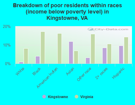 Breakdown of poor residents within races (income below poverty level) in Kingstowne, VA