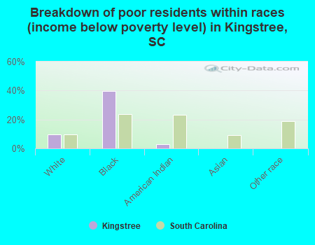 Breakdown of poor residents within races (income below poverty level) in Kingstree, SC