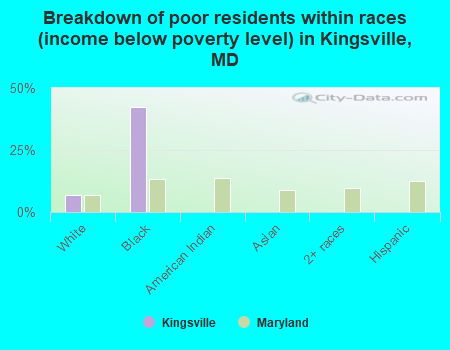 Breakdown of poor residents within races (income below poverty level) in Kingsville, MD
