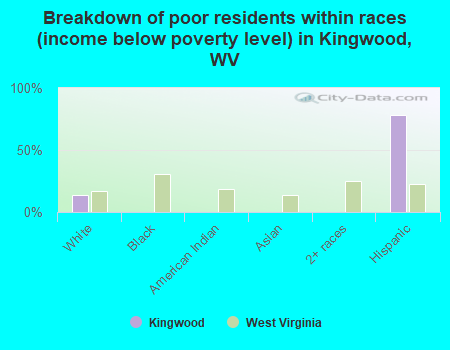 Breakdown of poor residents within races (income below poverty level) in Kingwood, WV