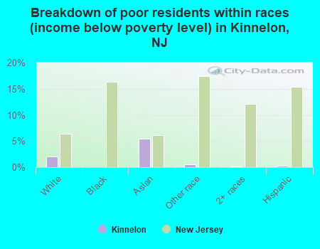Breakdown of poor residents within races (income below poverty level) in Kinnelon, NJ