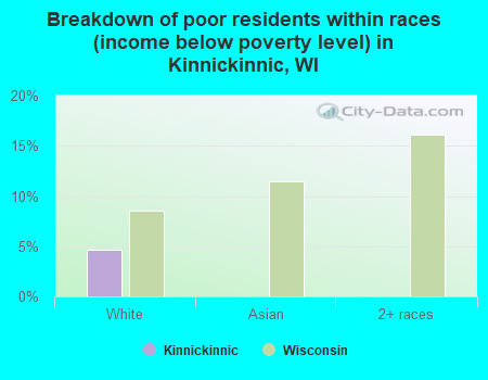 Breakdown of poor residents within races (income below poverty level) in Kinnickinnic, WI