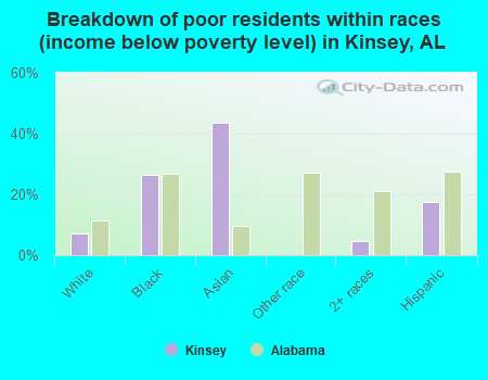 Breakdown of poor residents within races (income below poverty level) in Kinsey, AL