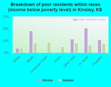 Breakdown of poor residents within races (income below poverty level) in Kinsley, KS