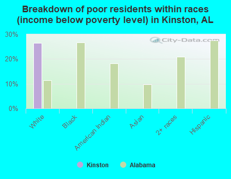 Breakdown of poor residents within races (income below poverty level) in Kinston, AL