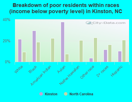 Breakdown of poor residents within races (income below poverty level) in Kinston, NC