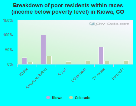Breakdown of poor residents within races (income below poverty level) in Kiowa, CO