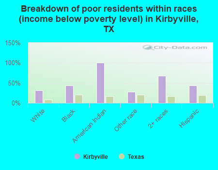 Breakdown of poor residents within races (income below poverty level) in Kirbyville, TX