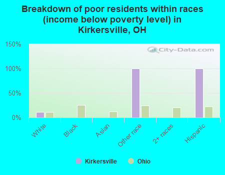 Breakdown of poor residents within races (income below poverty level) in Kirkersville, OH