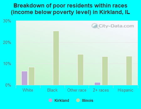 Breakdown of poor residents within races (income below poverty level) in Kirkland, IL