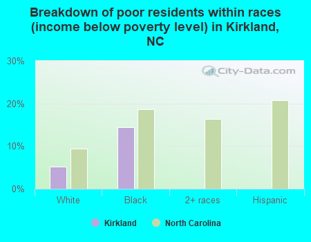 Breakdown of poor residents within races (income below poverty level) in Kirkland, NC