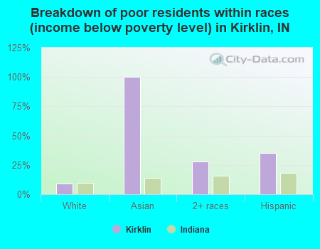 Breakdown of poor residents within races (income below poverty level) in Kirklin, IN