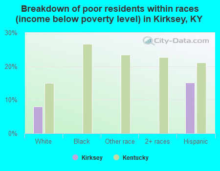Breakdown of poor residents within races (income below poverty level) in Kirksey, KY