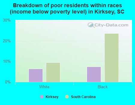 Breakdown of poor residents within races (income below poverty level) in Kirksey, SC