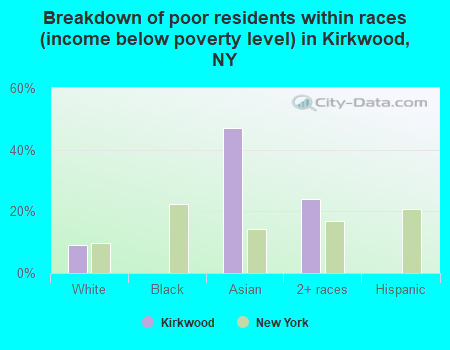 Breakdown of poor residents within races (income below poverty level) in Kirkwood, NY