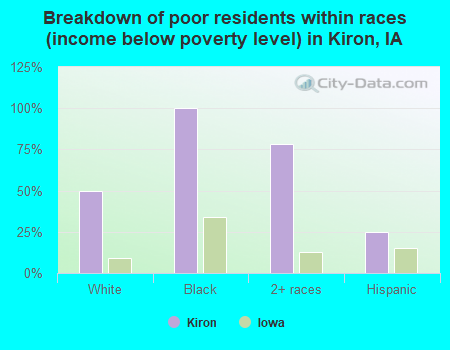 Breakdown of poor residents within races (income below poverty level) in Kiron, IA