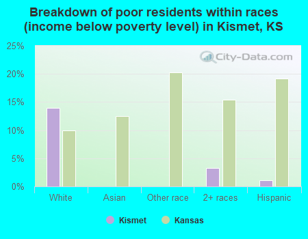 Breakdown of poor residents within races (income below poverty level) in Kismet, KS