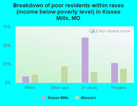 Breakdown of poor residents within races (income below poverty level) in Kissee Mills, MO