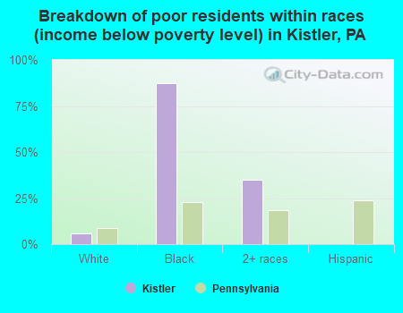 Breakdown of poor residents within races (income below poverty level) in Kistler, PA