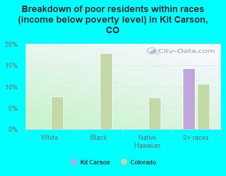 Breakdown of poor residents within races (income below poverty level) in Kit Carson, CO