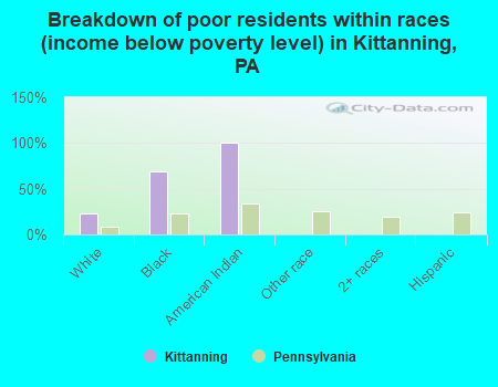 Breakdown of poor residents within races (income below poverty level) in Kittanning, PA