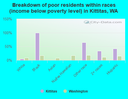 Breakdown of poor residents within races (income below poverty level) in Kittitas, WA