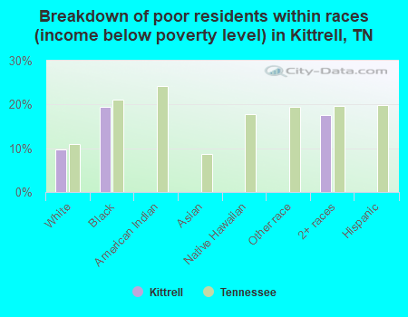 Breakdown of poor residents within races (income below poverty level) in Kittrell, TN