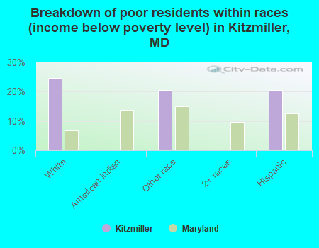 Breakdown of poor residents within races (income below poverty level) in Kitzmiller, MD